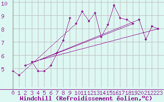 Courbe du refroidissement olien pour Plaffeien-Oberschrot