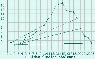 Courbe de l'humidex pour Melun (77)