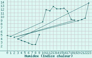 Courbe de l'humidex pour Hyres (83)