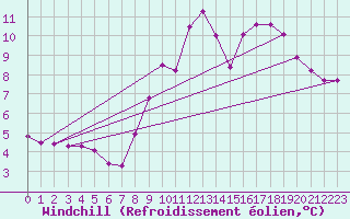 Courbe du refroidissement olien pour Saint-Philbert-sur-Risle (27)