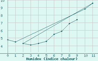 Courbe de l'humidex pour Kilsbergen-Suttarboda