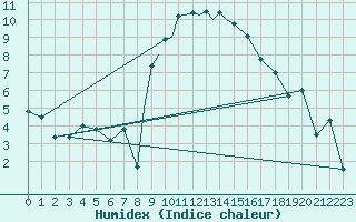 Courbe de l'humidex pour Shoream (UK)