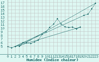 Courbe de l'humidex pour Giresun