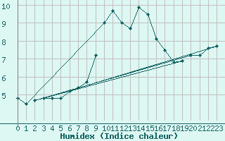 Courbe de l'humidex pour Villingen-Schwenning