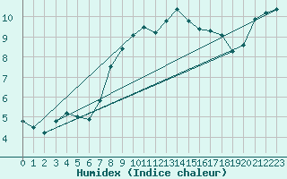 Courbe de l'humidex pour Lerwick