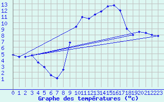 Courbe de tempratures pour Troyes (10)