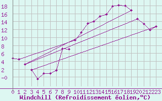 Courbe du refroidissement olien pour Saint-Etienne (42)