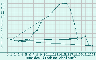 Courbe de l'humidex pour Vicosoprano