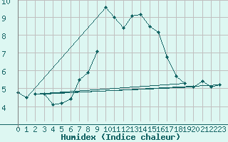 Courbe de l'humidex pour Cimetta