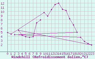 Courbe du refroidissement olien pour Grossenzersdorf