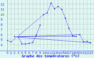 Courbe de tempratures pour Dachsberg-Wolpadinge