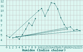 Courbe de l'humidex pour Vladeasa Mountain