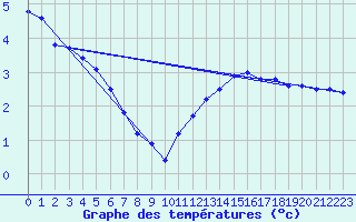 Courbe de tempratures pour Chteau-Chinon (58)