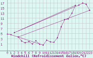 Courbe du refroidissement olien pour Fincastle