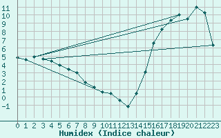 Courbe de l'humidex pour Sparwood