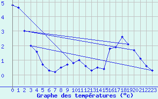 Courbe de tempratures pour Giswil