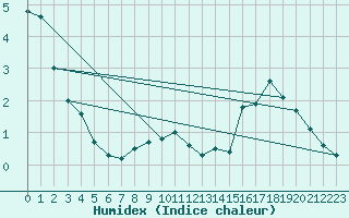 Courbe de l'humidex pour Giswil