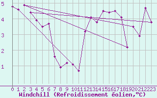 Courbe du refroidissement olien pour Chaumont (Sw)