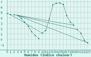 Courbe de l'humidex pour Seichamps (54)