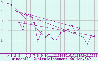 Courbe du refroidissement olien pour Florennes (Be)