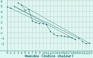 Courbe de l'humidex pour Saentis (Sw)