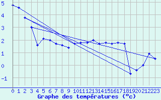 Courbe de tempratures pour Chastreix (63)