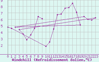 Courbe du refroidissement olien pour Le Mans (72)