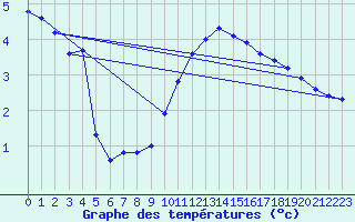 Courbe de tempratures pour Malung A