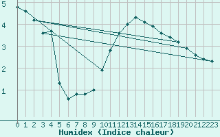 Courbe de l'humidex pour Malung A