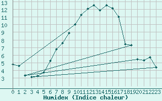 Courbe de l'humidex pour Montana