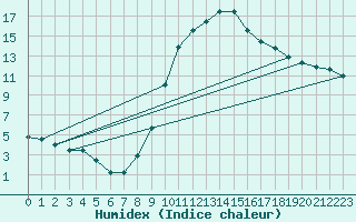 Courbe de l'humidex pour Montauban (82)