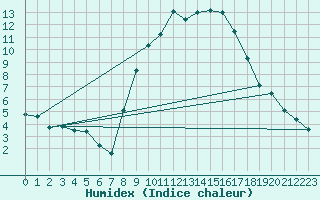 Courbe de l'humidex pour Biere