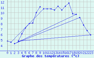 Courbe de tempratures pour Delsbo