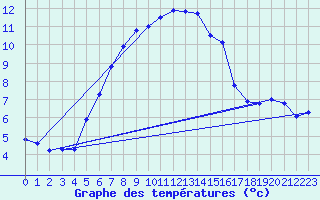 Courbe de tempratures pour Arosa