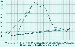 Courbe de l'humidex pour Crni Vrh