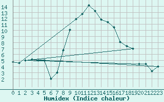 Courbe de l'humidex pour Cervia