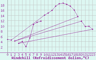 Courbe du refroidissement olien pour Klippeneck