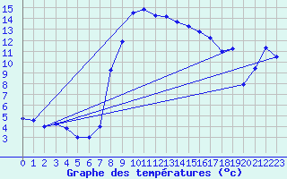 Courbe de tempratures pour Bivio