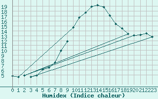 Courbe de l'humidex pour Visp