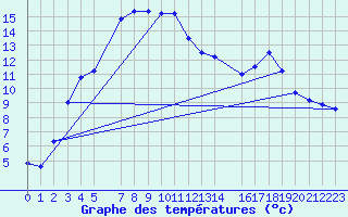 Courbe de tempratures pour Arjeplog