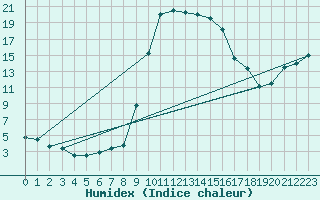 Courbe de l'humidex pour Figari (2A)