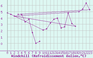 Courbe du refroidissement olien pour Brion (38)