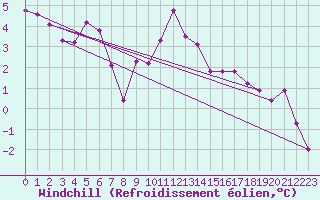 Courbe du refroidissement olien pour Simplon-Dorf