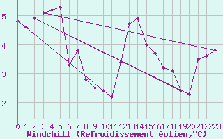 Courbe du refroidissement olien pour Epinal (88)