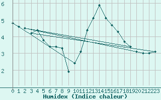 Courbe de l'humidex pour Jabbeke (Be)