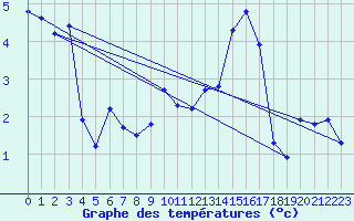 Courbe de tempratures pour La Brvine (Sw)