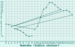 Courbe de l'humidex pour Damblainville (14)