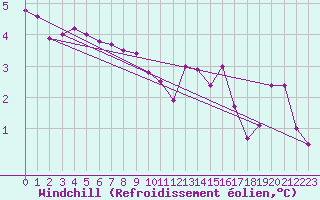 Courbe du refroidissement olien pour Rmering-ls-Puttelange (57)