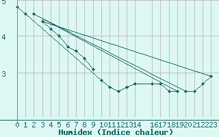 Courbe de l'humidex pour Hultsfred Swedish Air Force Base