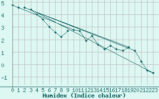 Courbe de l'humidex pour Gartland